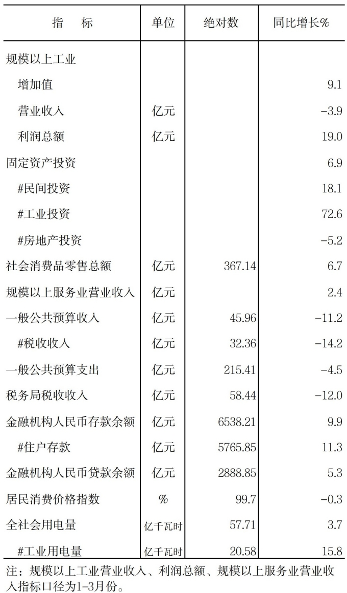 2025年元-4月全市核心数据