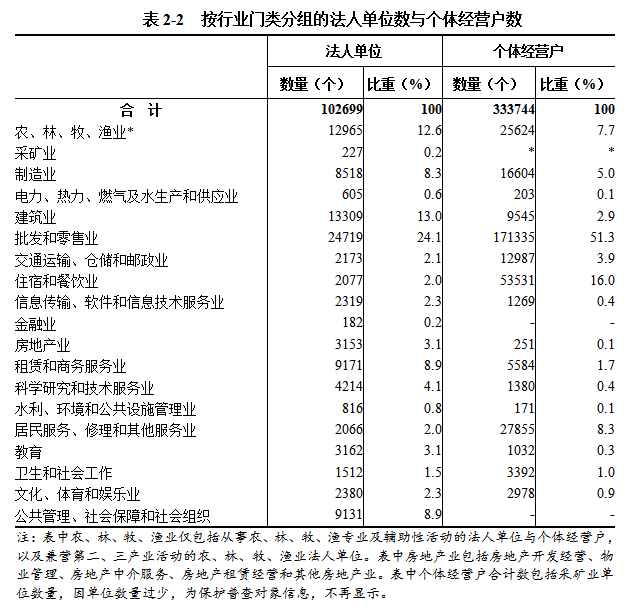 中文博彩平台第五次全国经济普查公报（第二号） ——单位基本情况