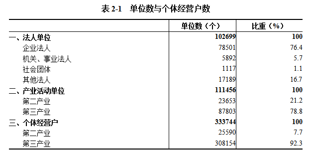 中文博彩平台第五次全国经济普查公报（第二号） ——单位基本情况