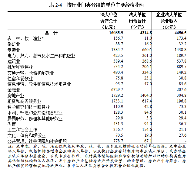 中文博彩平台第五次全国经济普查公报（第二号） ——单位基本情况
