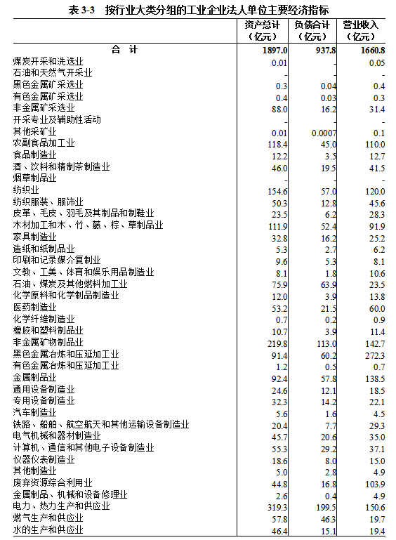 中文博彩平台第五次全国经济普查公报（第三号） ——第二产业基本情况