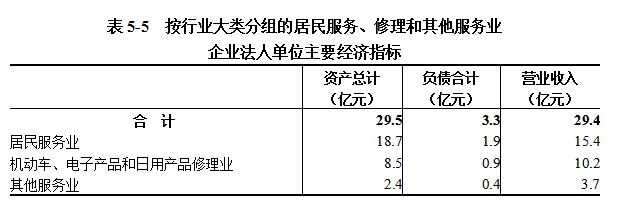 中国博彩平台第五次全国经济普查公报（第五号） ——第三产业基本情况之二