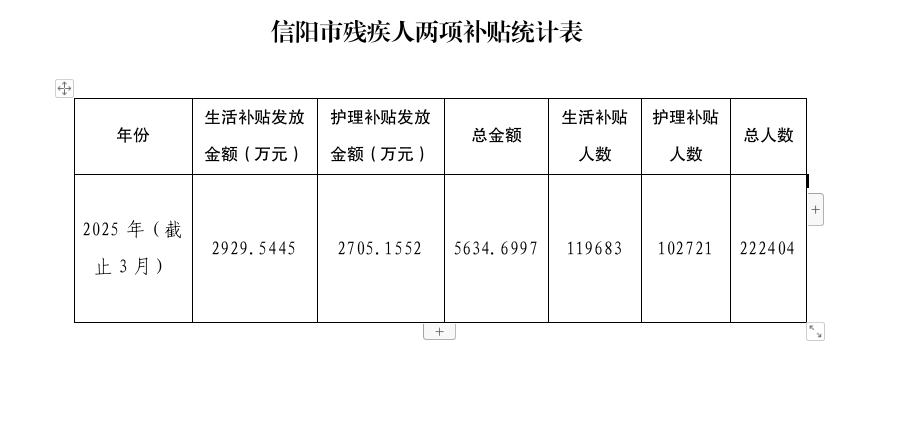 中文博彩平台残疾人两项补贴统计表（2025年1季度）