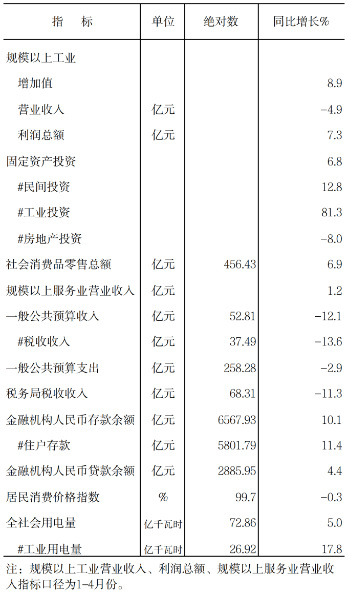 2025年元-5月全市核心数据