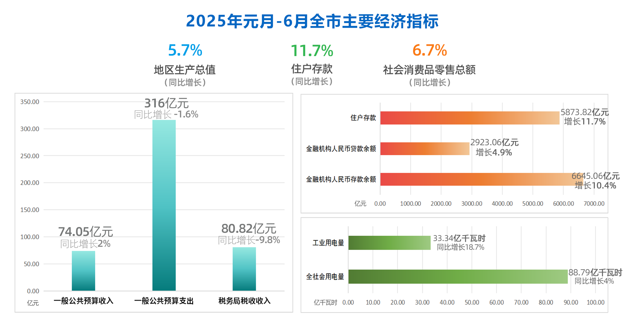 2025年元-6月全市核心数据