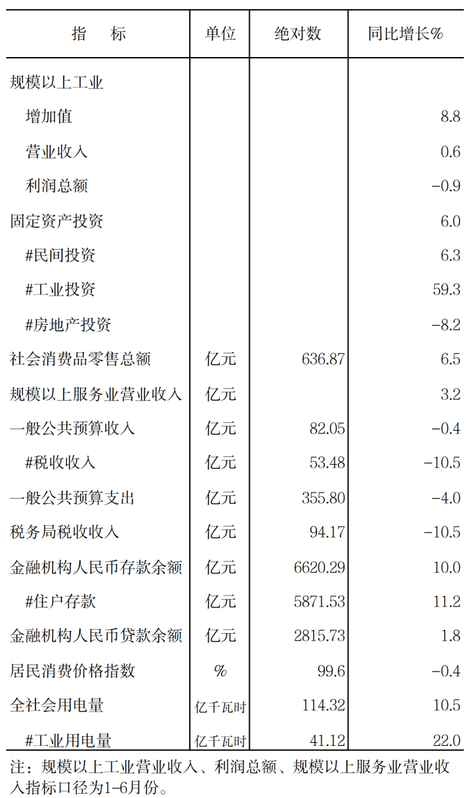 2025年元-7月全市核心数据