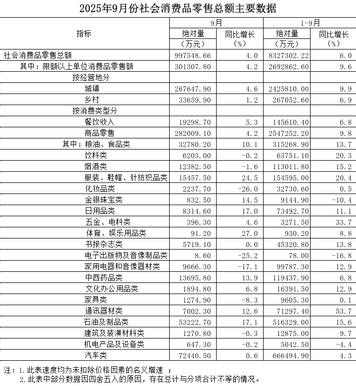 【赔率分析与解读】2025年9月份全市社会消费品零售总额增长4.0%