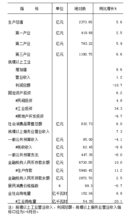 2025年元-9月全市核心数据