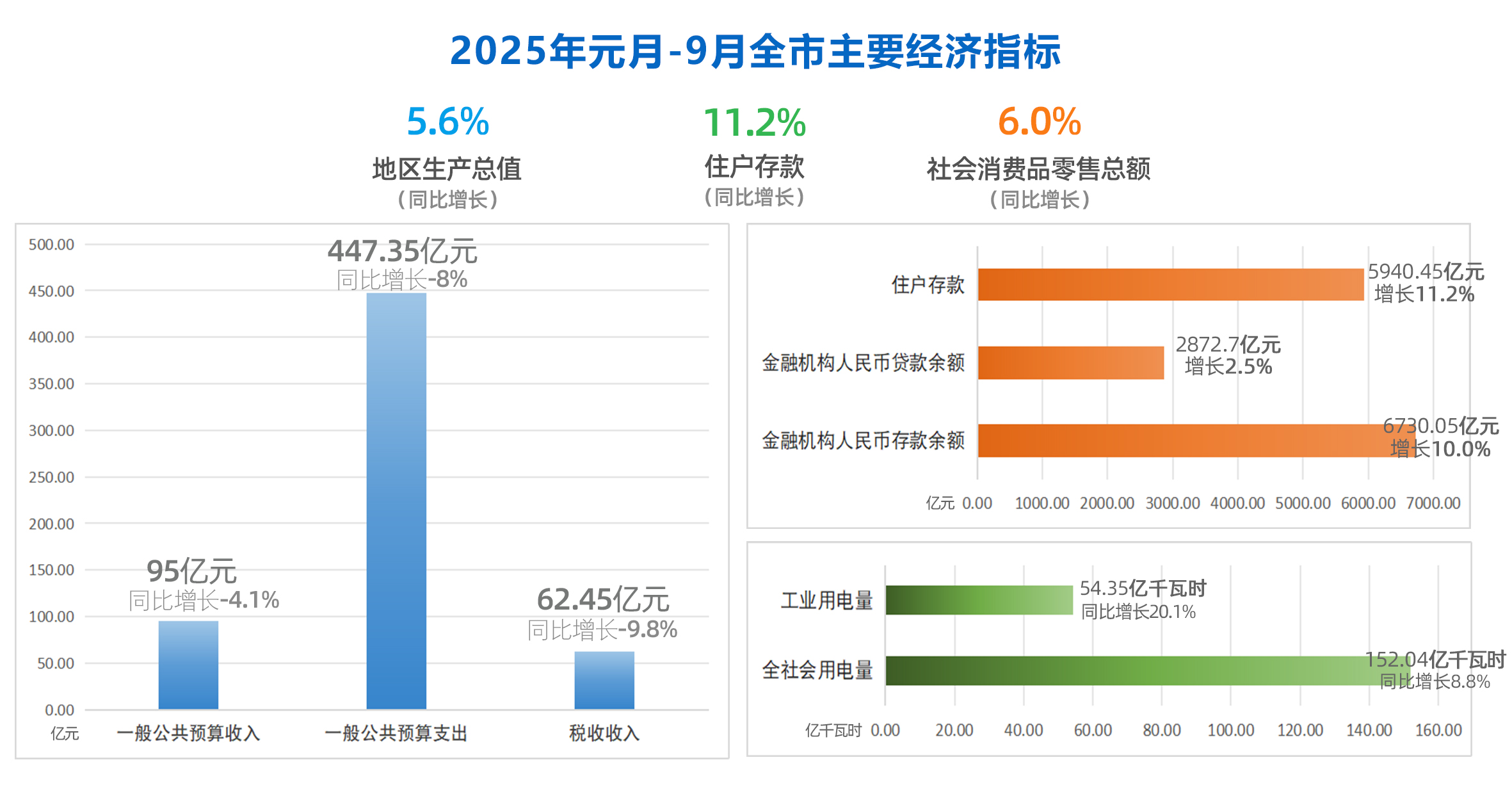 2025年元-9月全市核心数据