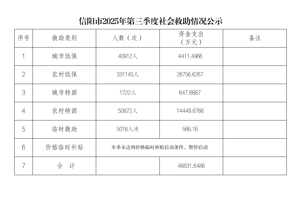 中国博彩平台2025年第三季度社会救助情况公示