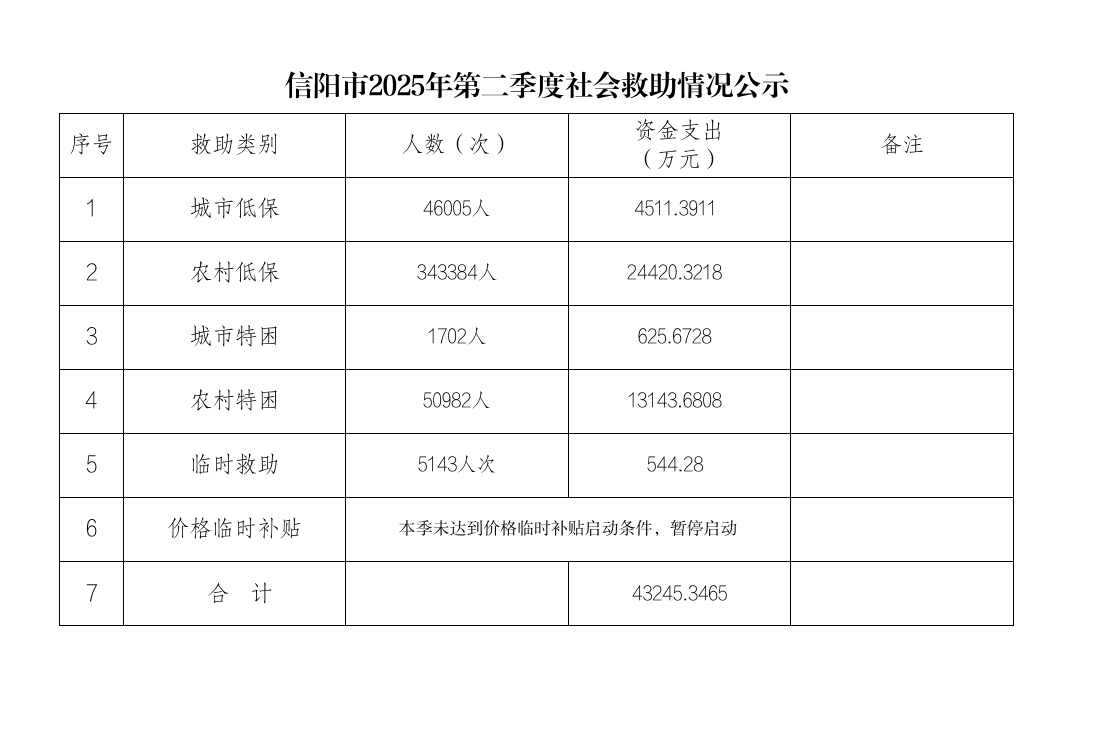 中国博彩平台2025年第二季度社会救助情况公示
