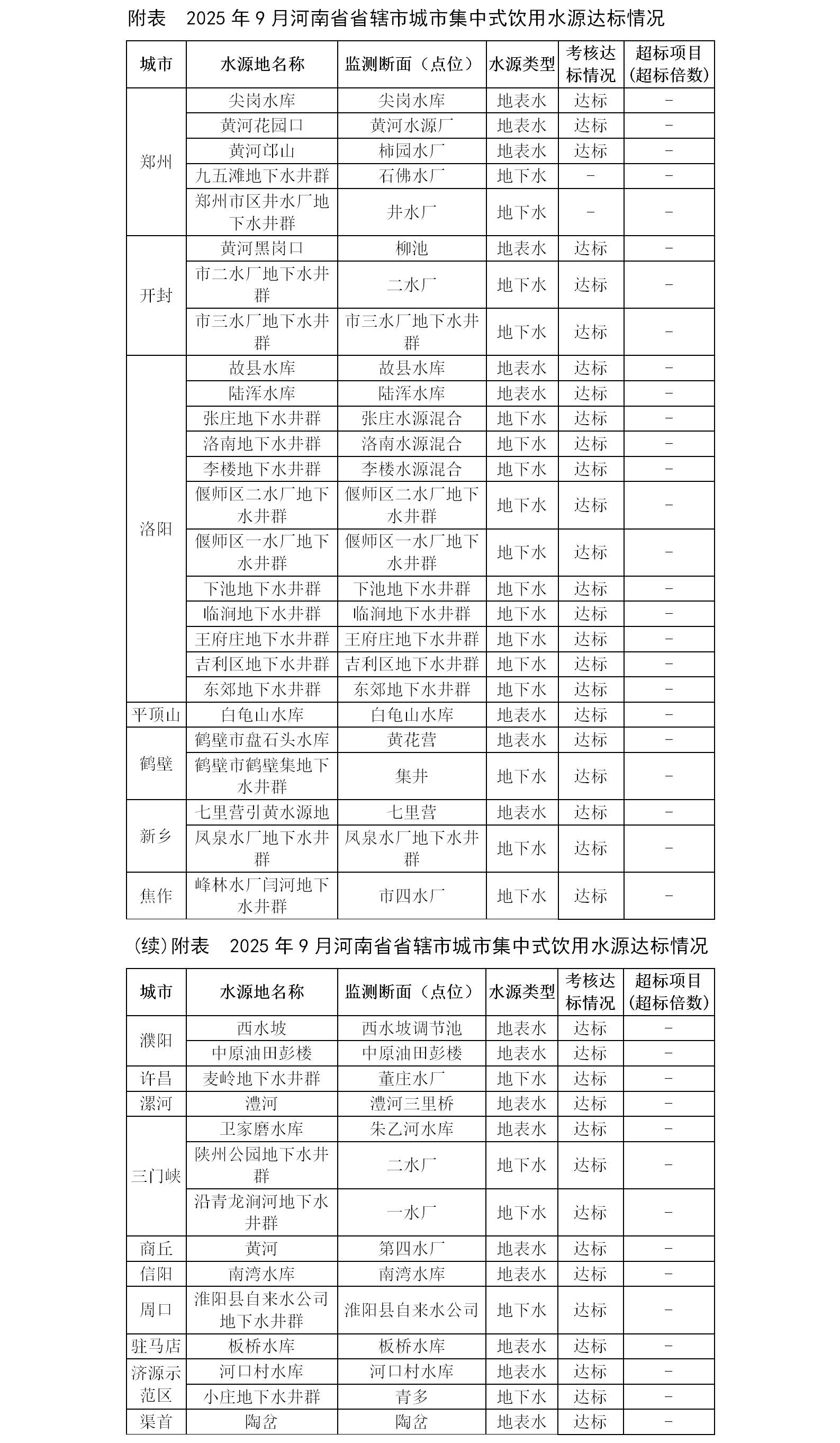 2025年9月河南省辖市集中式生活饮用水水源水质状况 2025年9月河南省辖市集中式生活饮用水水源水质状况