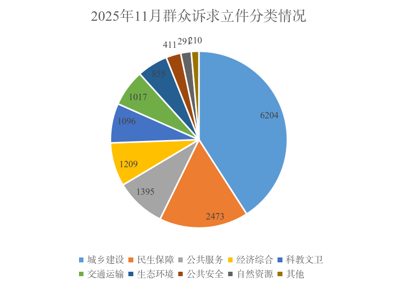 2025年11月群众诉求立件分类情况