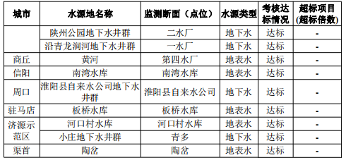 2025年10月河南省辖市集中式生活饮用水水源水质状况