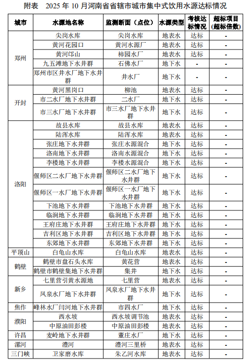 2025年10月河南省辖市集中式生活饮用水水源水质状况