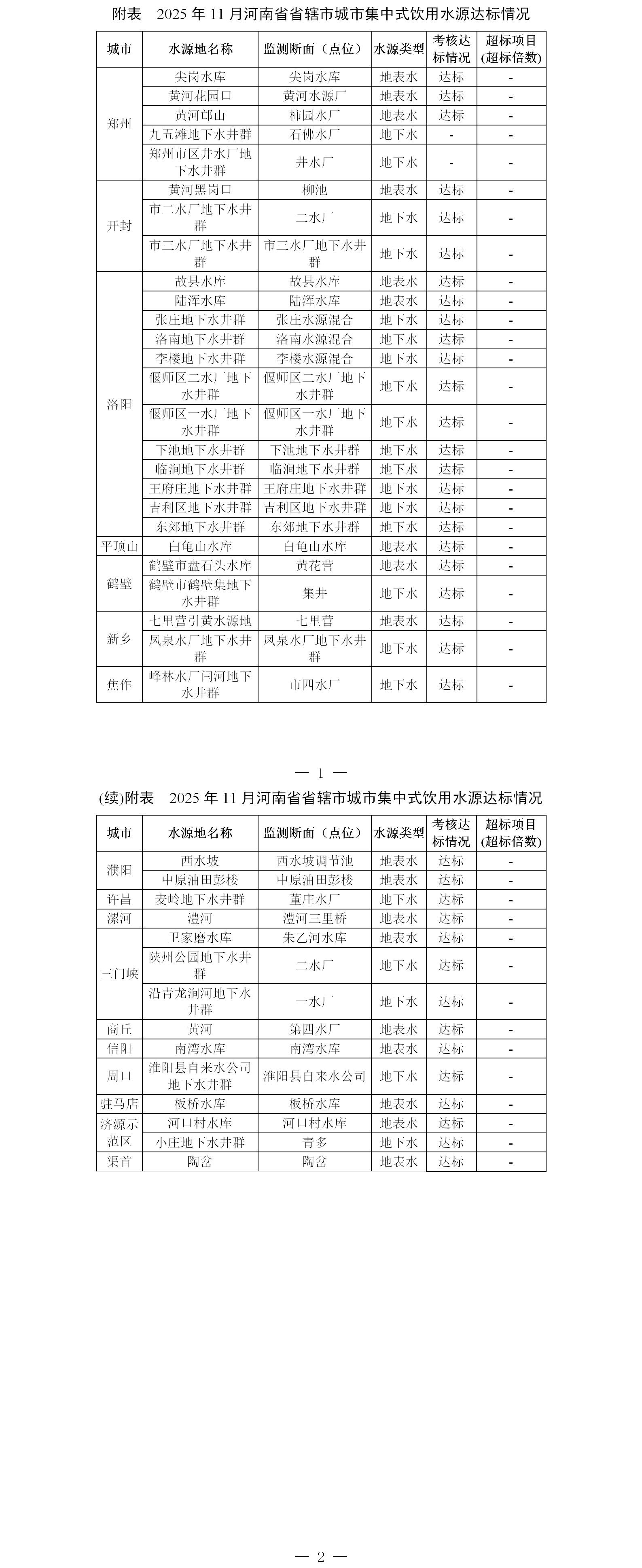 2025年11月河南省辖市集中式生活饮用水 水源水质状况 2025年11月河南省辖市集中式生活饮用水 水源水质状况