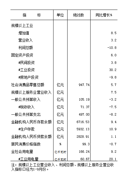 2025年元-10月全市核心数据