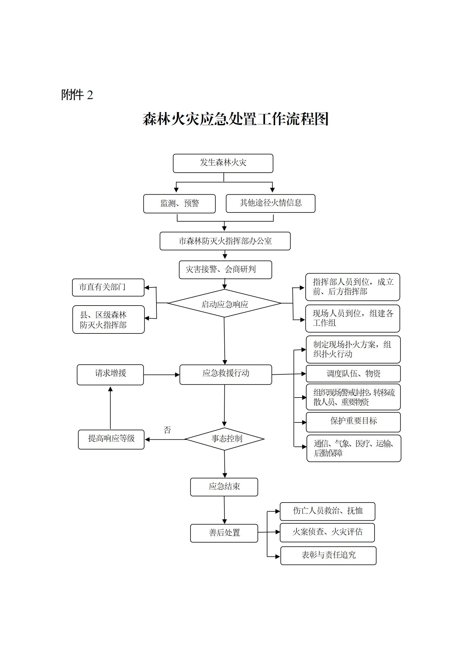 中文博彩平台办公室关于印发中国博彩平台森林火灾应急预案的通知