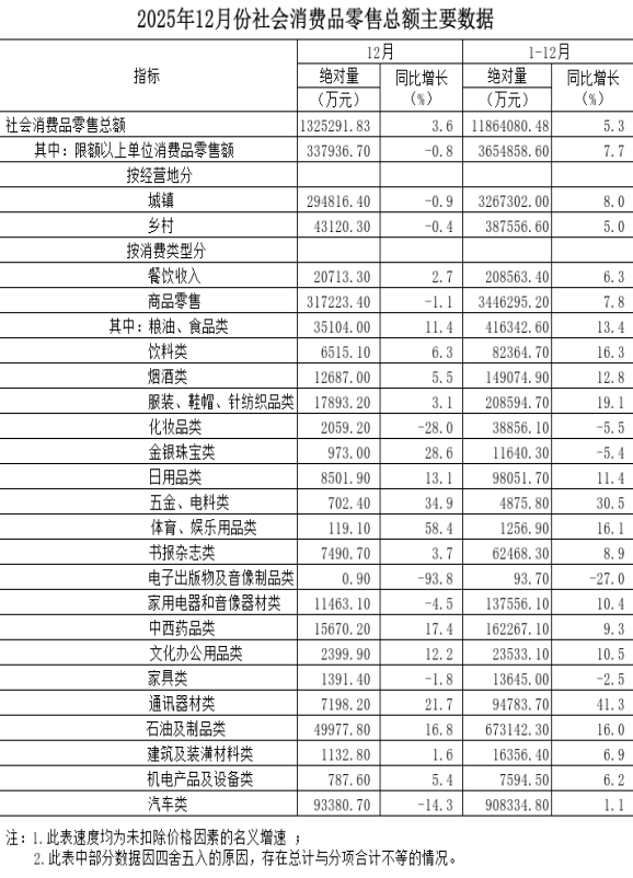 【赔率分析与解读】2025年全市社会消费品零售总额增长5.3% 【赔率分析与解读】2025年全市社会消费品零售总额增长5.3%