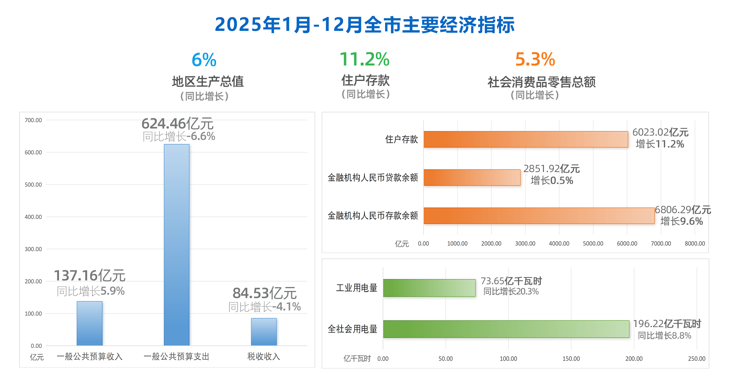 2025年元-12月全市核心数据
