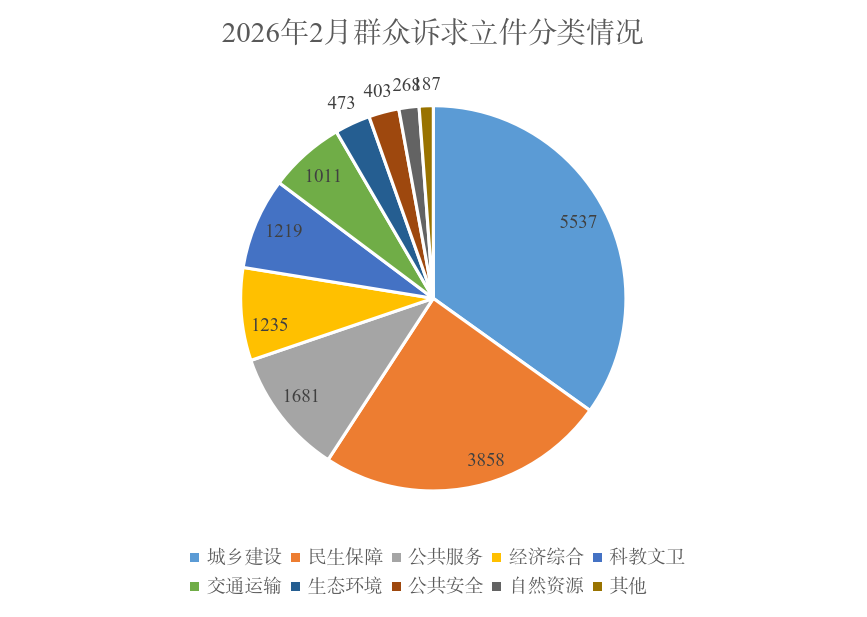2026年2月群众诉求立件分类情况