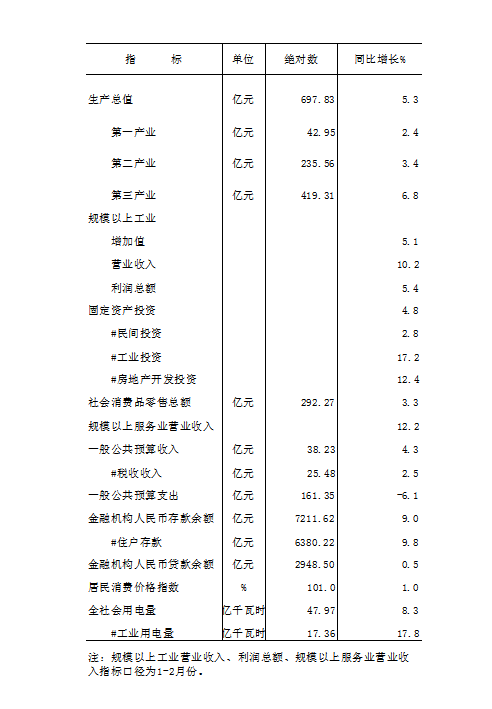 2026年元-3月全市核心数据