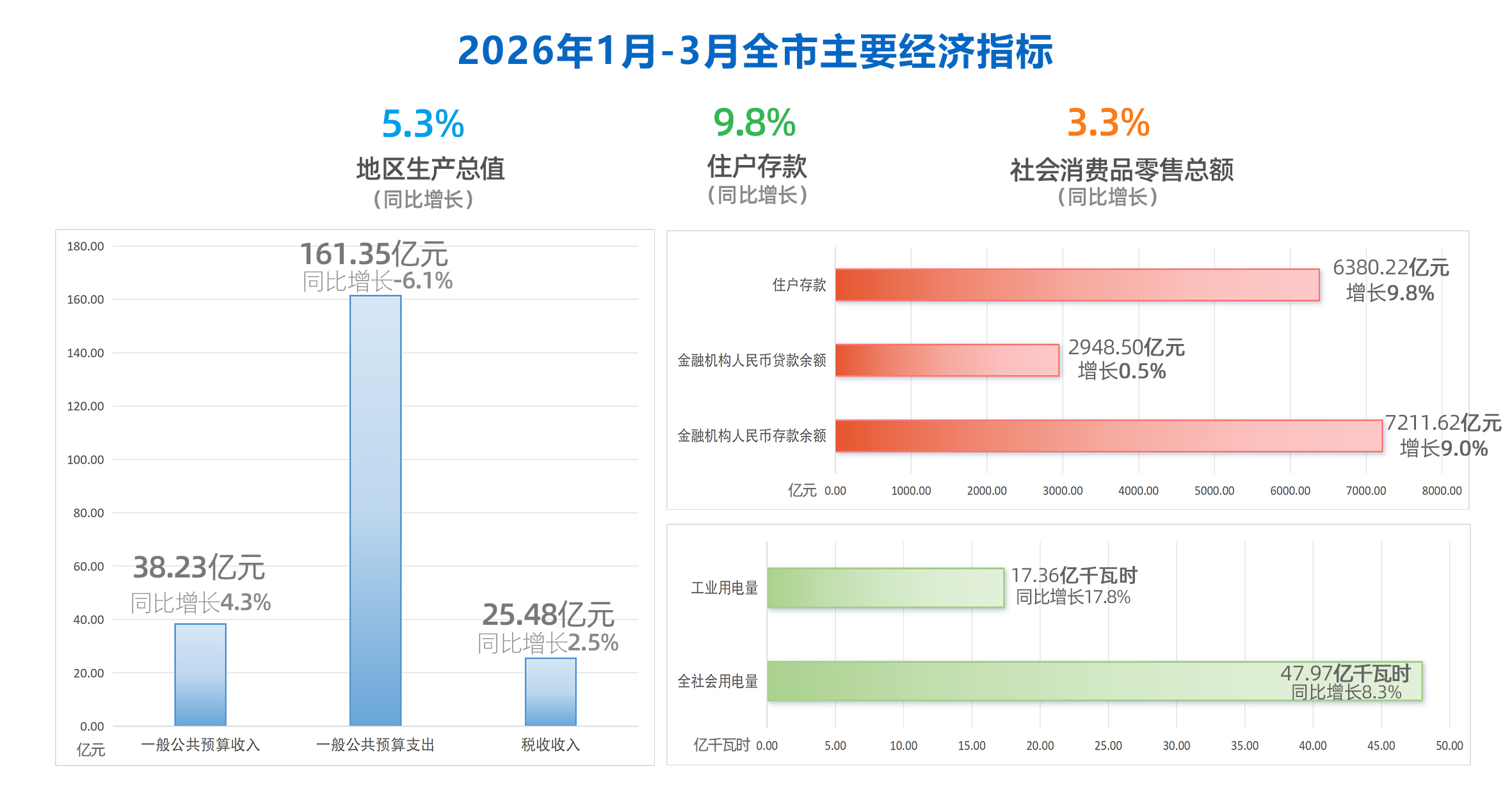 2026年元-3月全市核心数据
