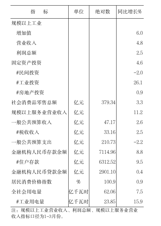2026年元-4月全市核心数据