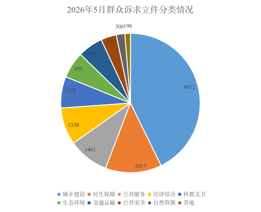 2026年5月群众诉求立件分类情况