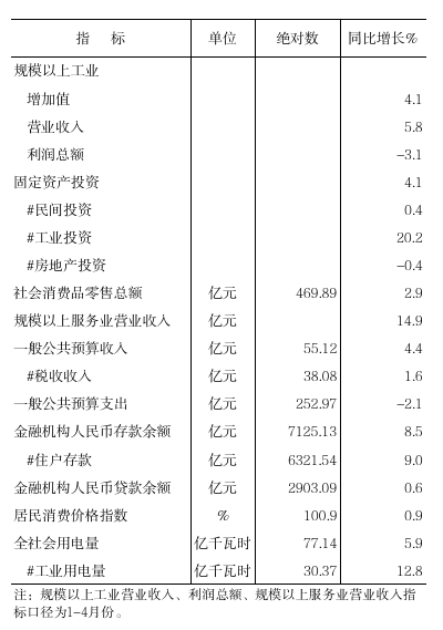 2026年元-5月全市核心数据