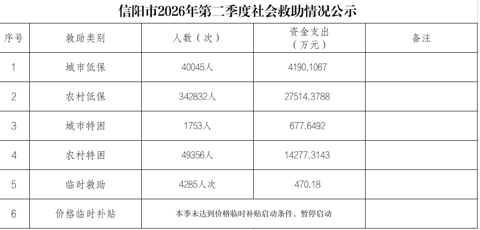 中国博彩平台2026年第二季度社会救助情况公示