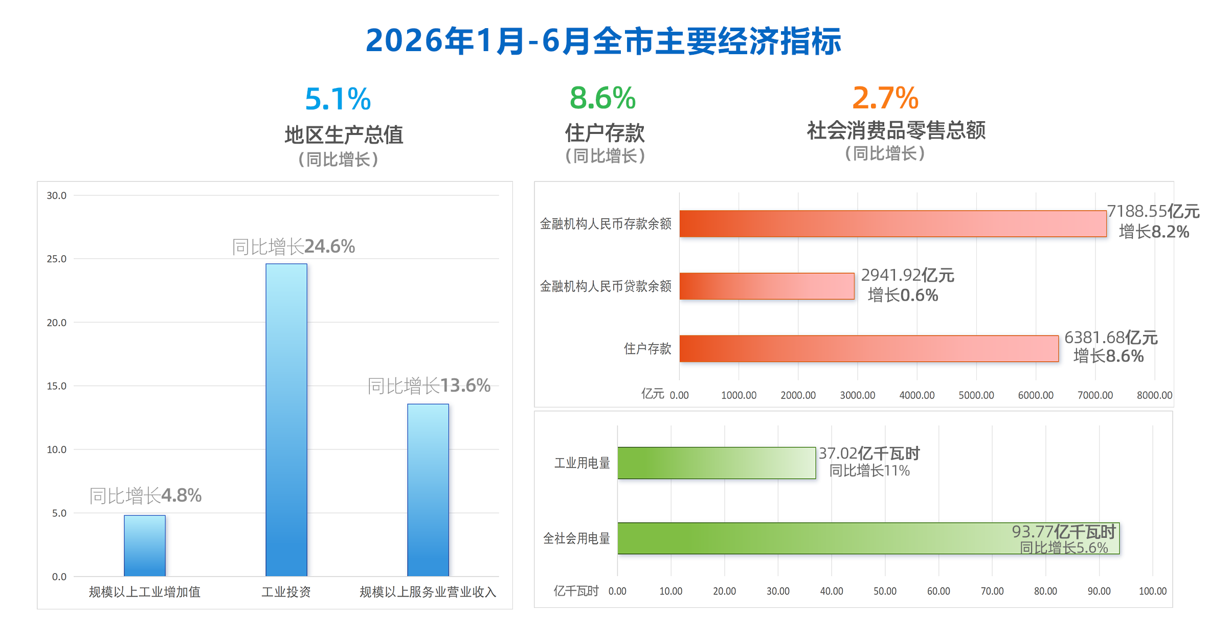 2026年元-6月全市核心数据