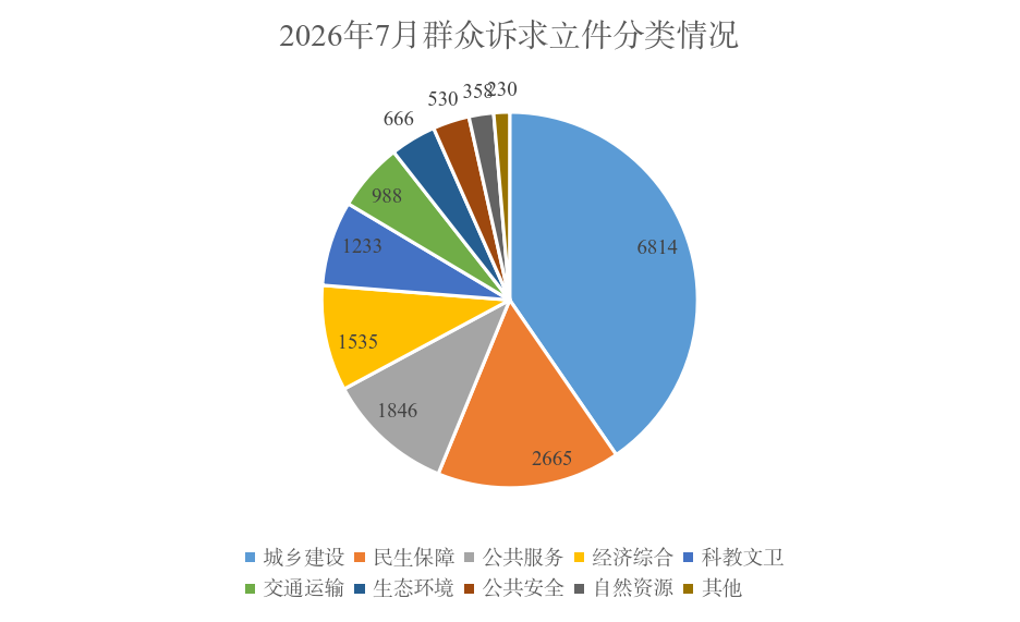 2026年7月群众诉求立件分类情况