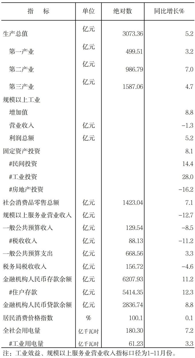 2024年全市核心数据