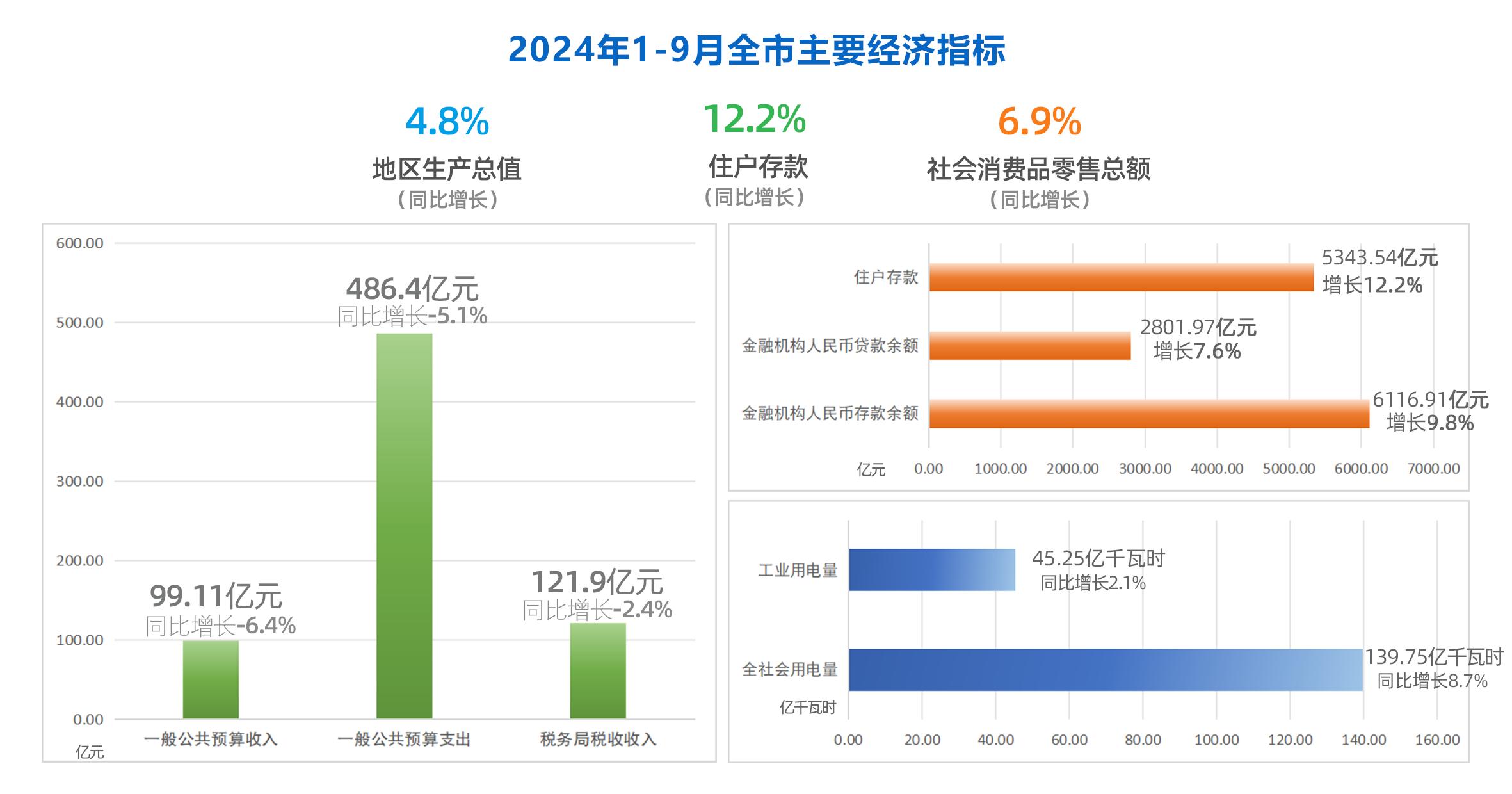 2024年元-9月全市核心数据