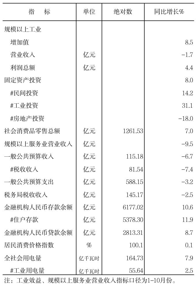 2024年元-11月全市核心数据