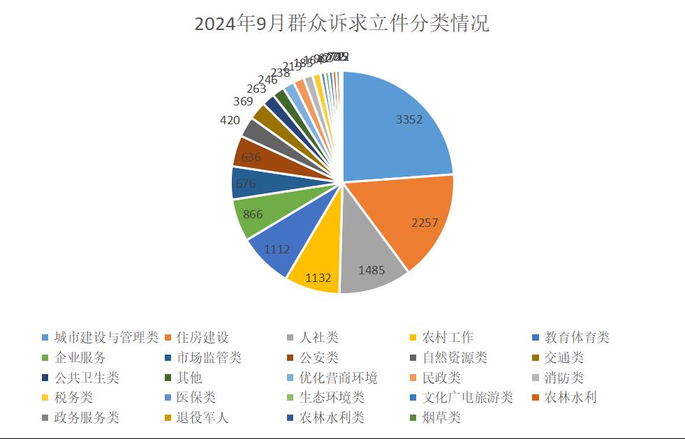 2024年9月群众诉求立件分类情况