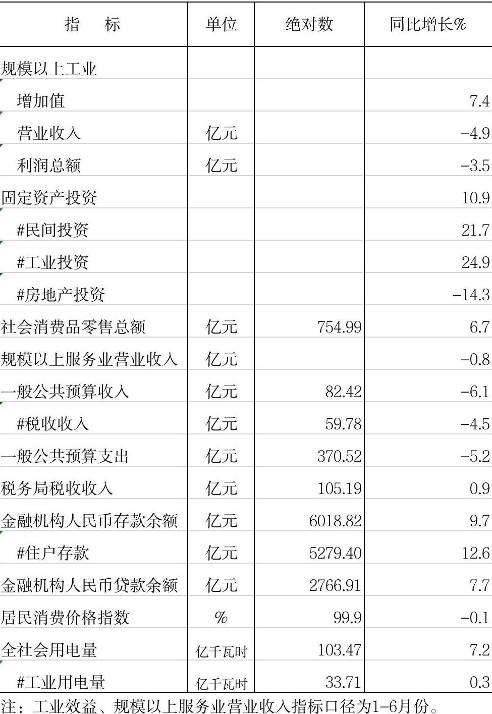2024年元-7月全市核心数据