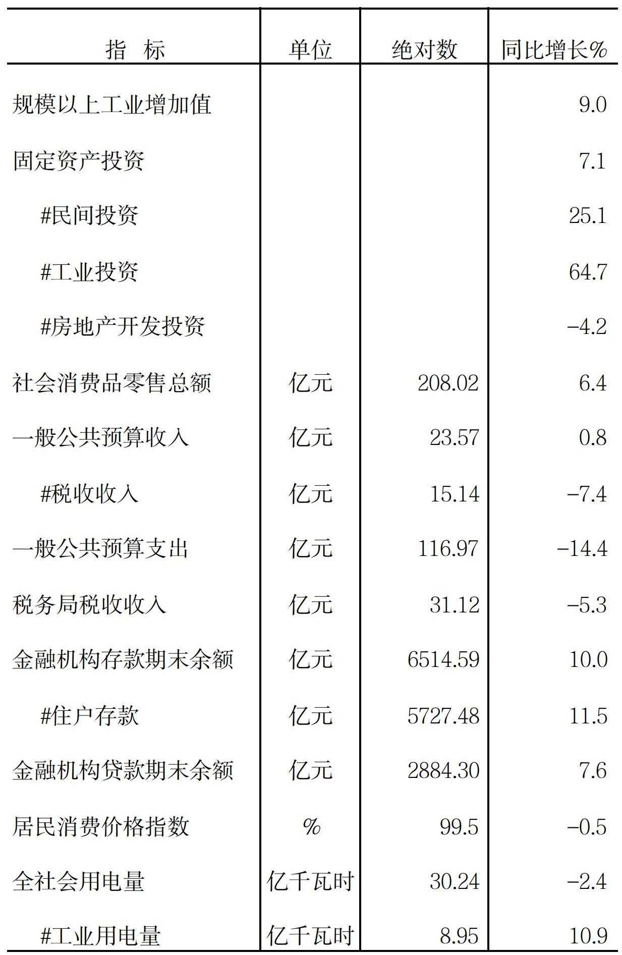 2025年元-2月全市核心数据