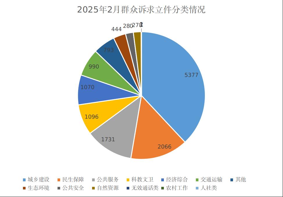 2025年2月群众诉求立件分类情况