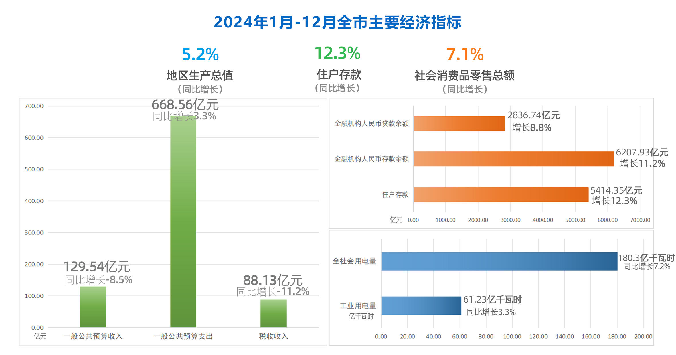 2024年全市核心数据